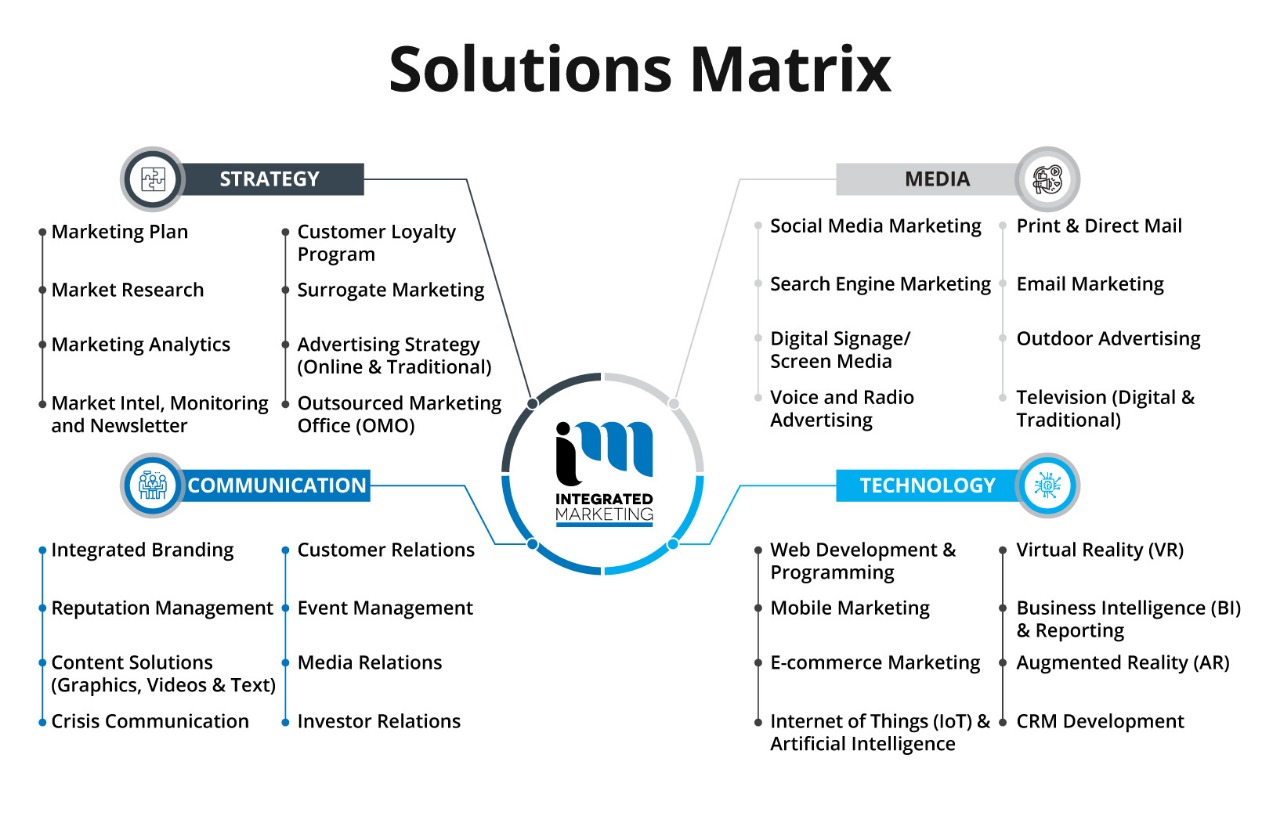 Best Marketing Agency Toronto, Digital Marketing Agency Toronto, Integrated Marketing Solutions Matrix